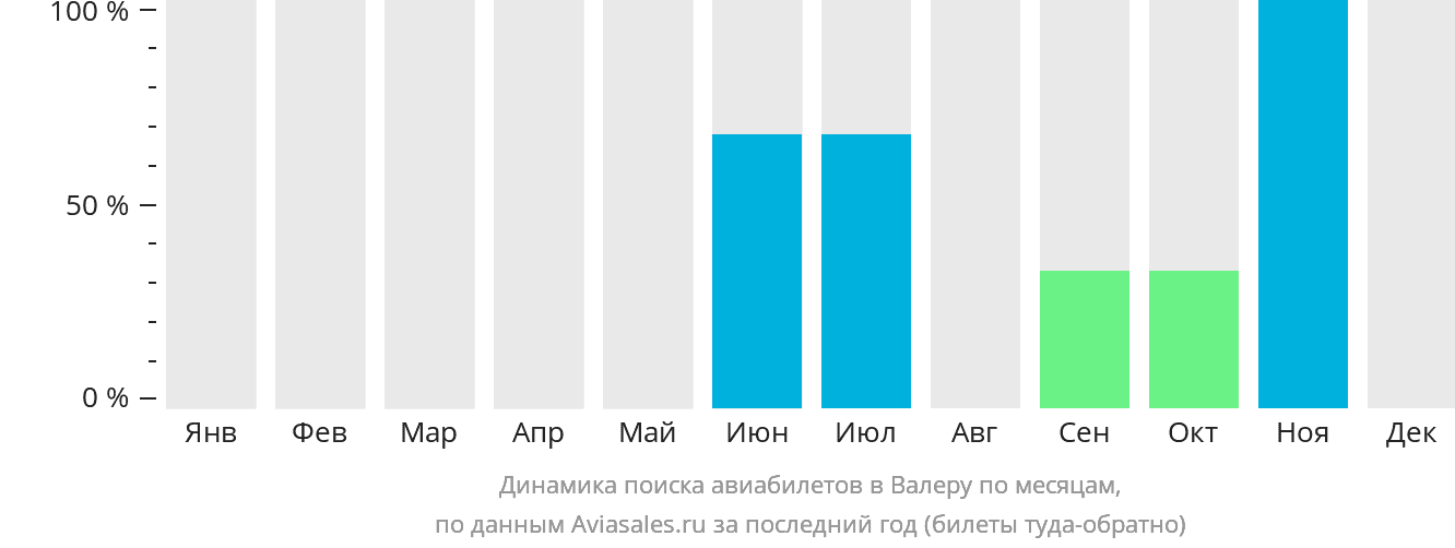 Динамика поиска авиабилетов в Валеру по месяцам