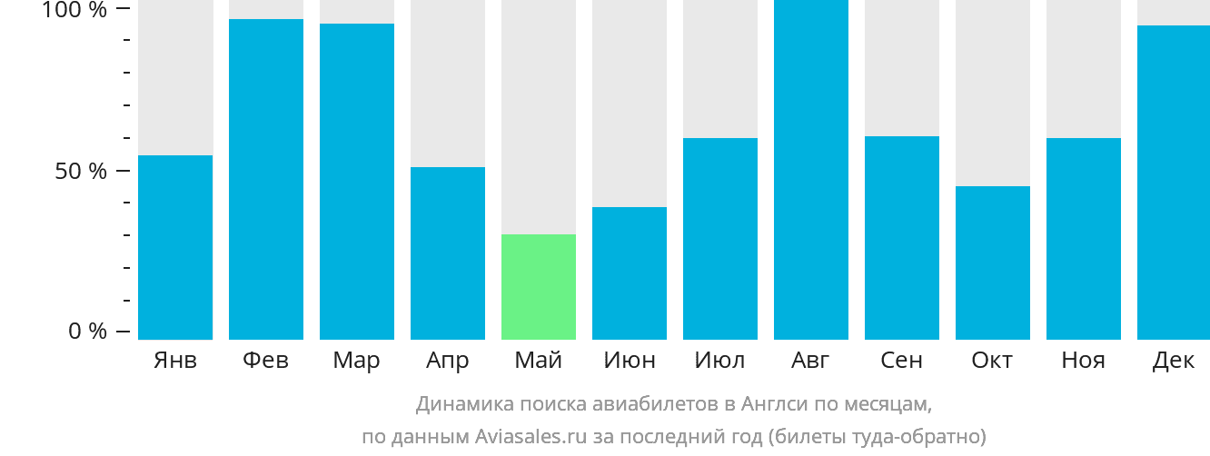 Динамика поиска авиабилетов в Англси по месяцам