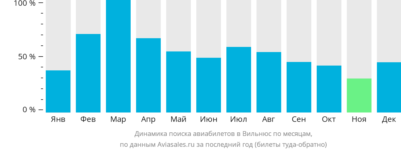 Динамика поиска авиабилетов в Вильнюс по месяцам