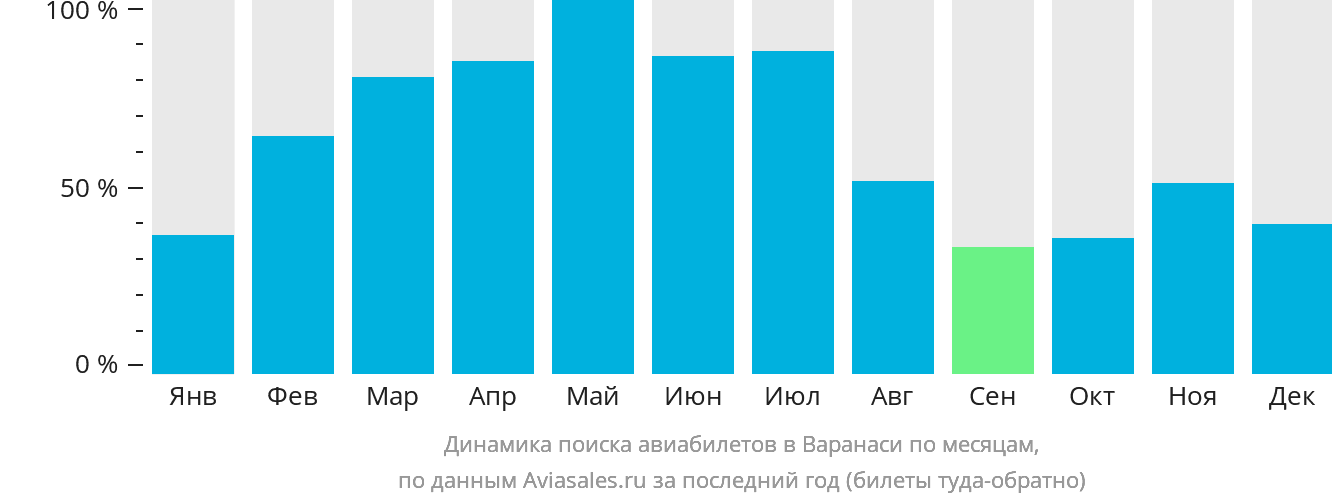 Динамика поиска авиабилетов в Варанаси по месяцам
