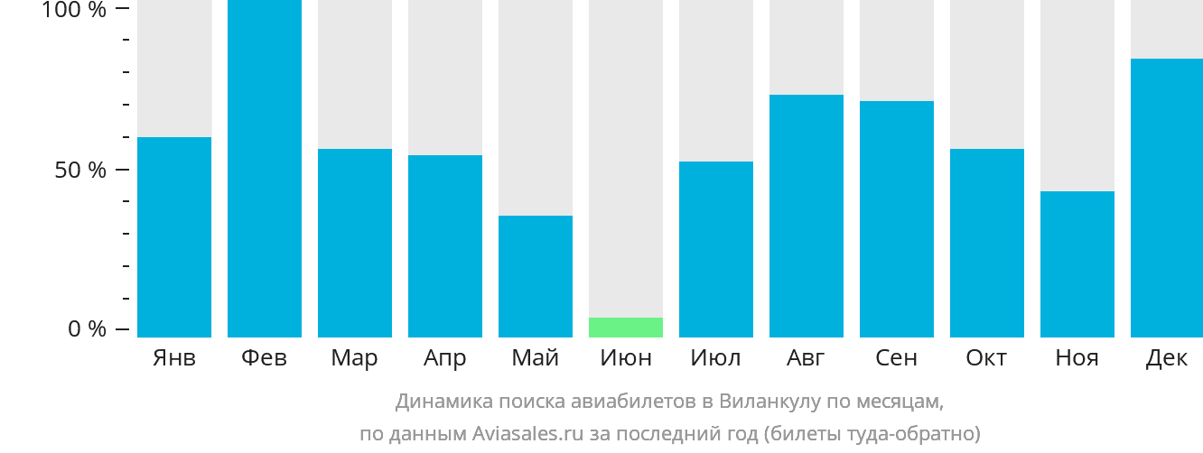 Динамика поиска авиабилетов в Виланкулу по месяцам