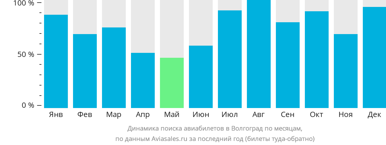 Динамика поиска авиабилетов в Волгоград по месяцам