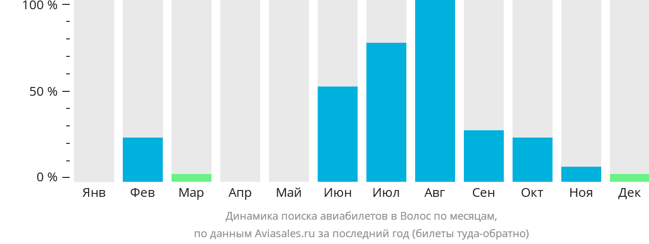 Динамика поиска авиабилетов в Волос по месяцам