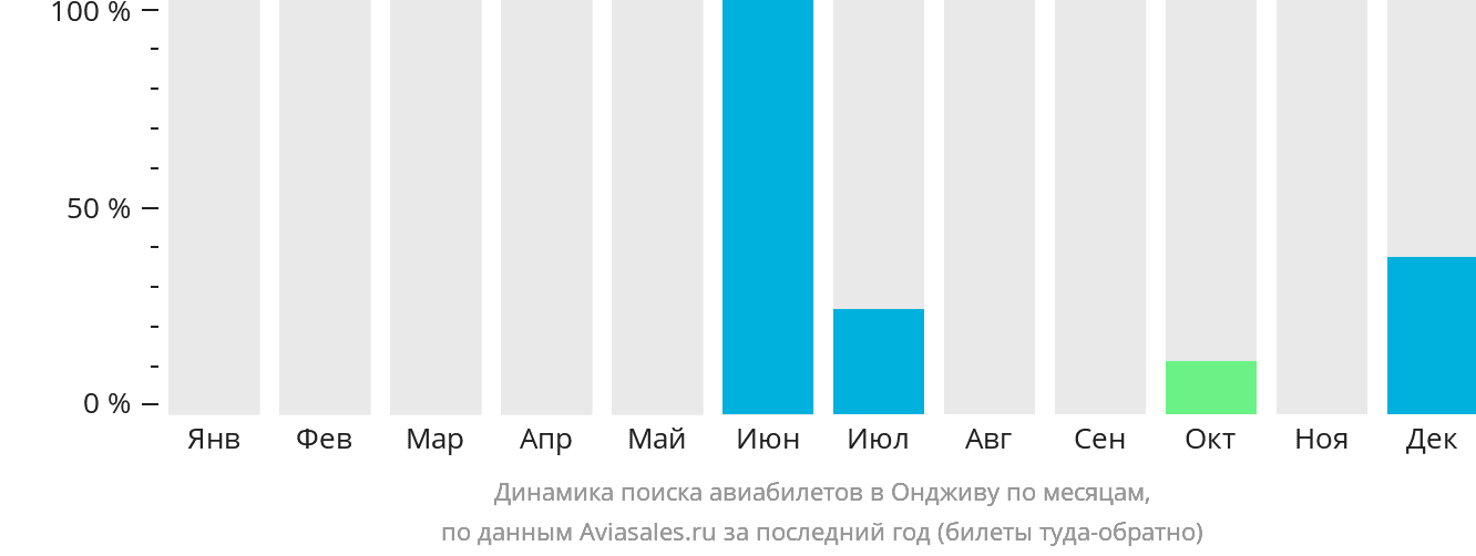 Динамика поиска авиабилетов в Ондживу по месяцам