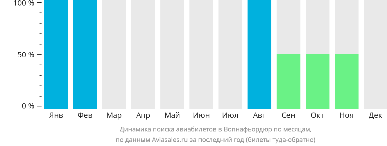 Динамика поиска авиабилетов в Вопнафьордюр по месяцам