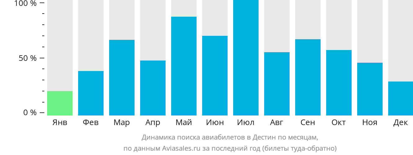 Динамика поиска авиабилетов в Дестин по месяцам