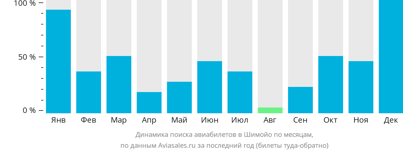 Динамика поиска авиабилетов в Шимойо по месяцам
