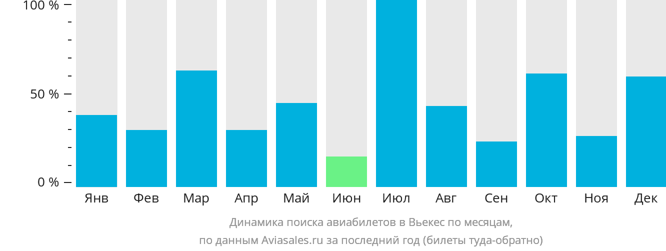 Динамика поиска авиабилетов в Вьекес по месяцам