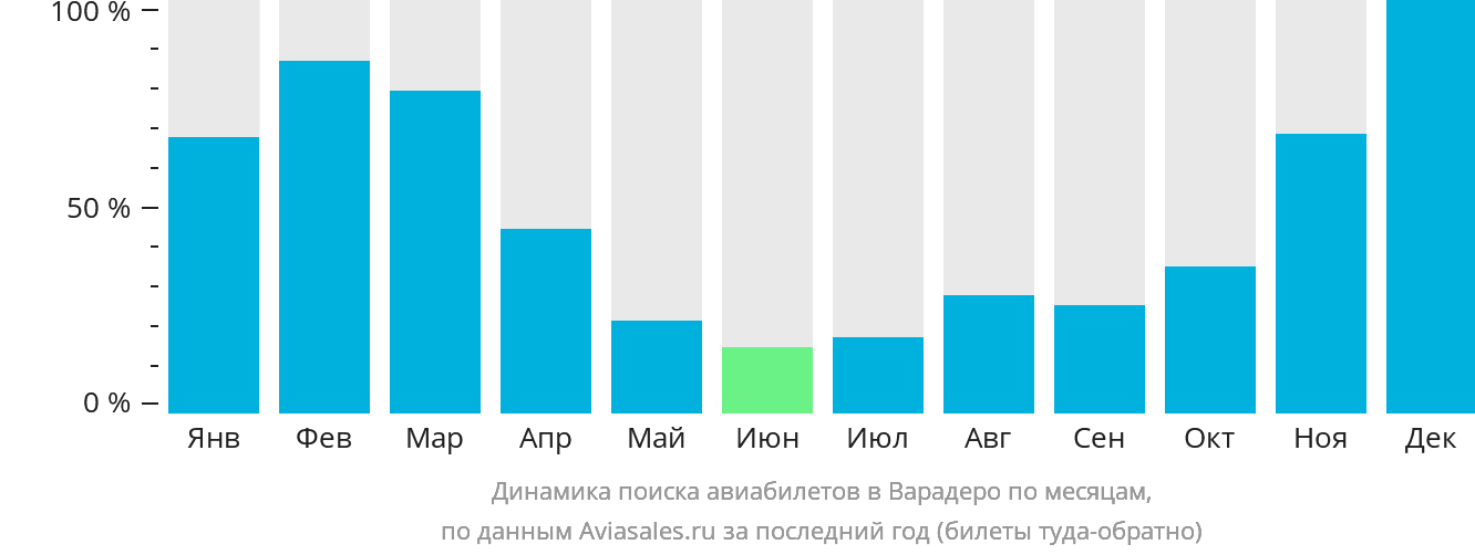 Динамика поиска авиабилетов в Варадеро по месяцам