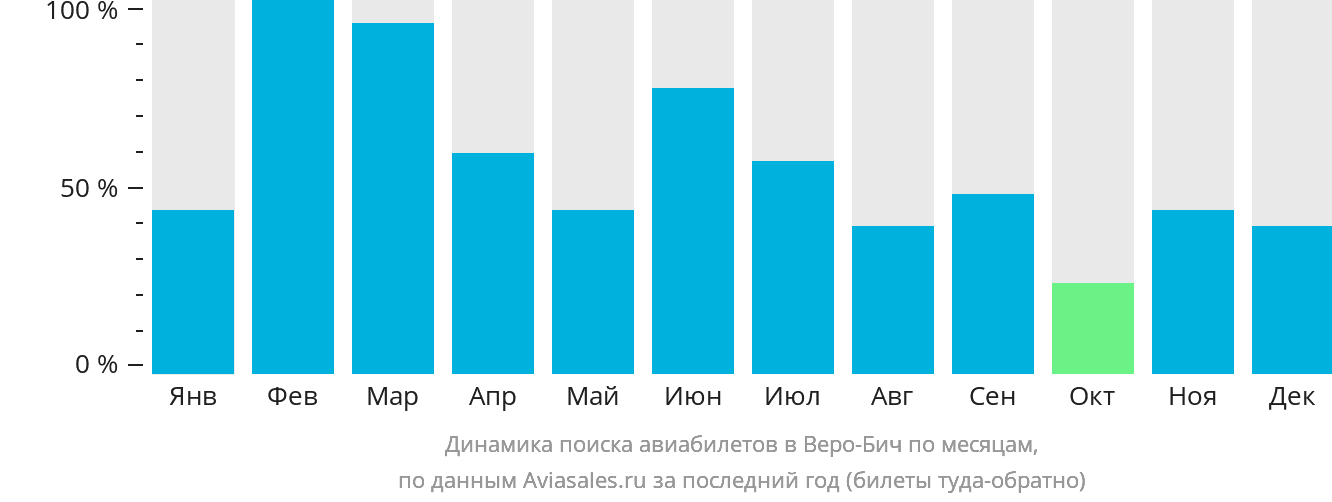 Динамика поиска авиабилетов в Веро-Бич по месяцам