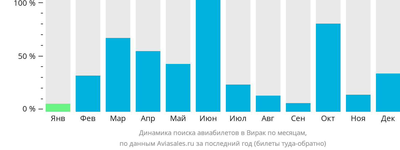 Динамика поиска авиабилетов в Вирак по месяцам