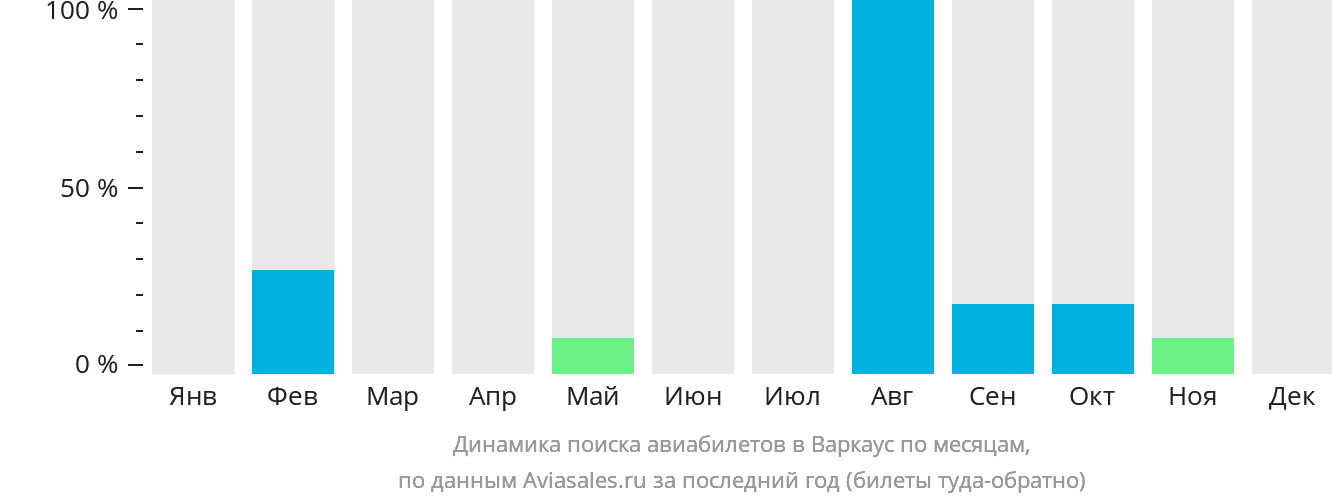 Динамика поиска авиабилетов в Варкаус по месяцам