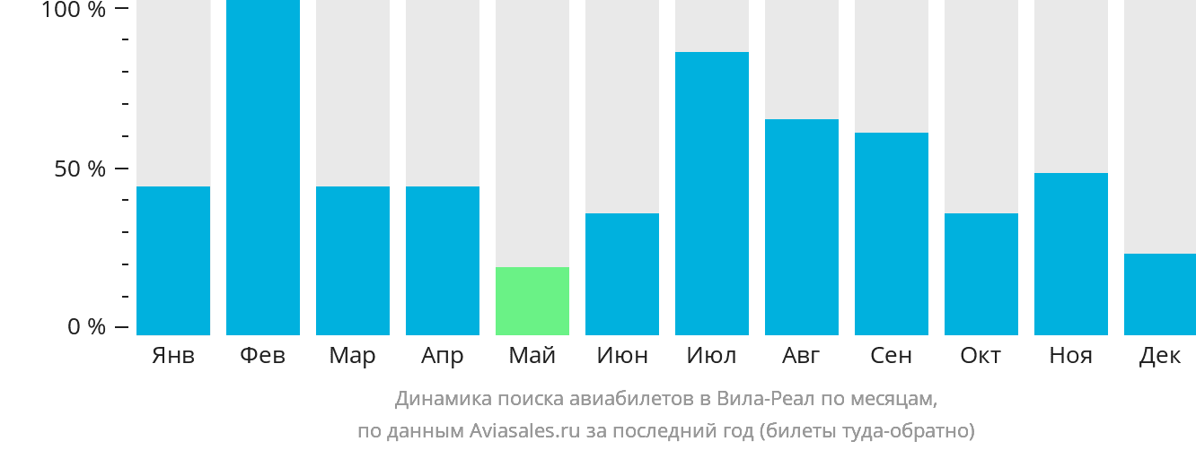 Динамика поиска авиабилетов в Вила-Реал по месяцам