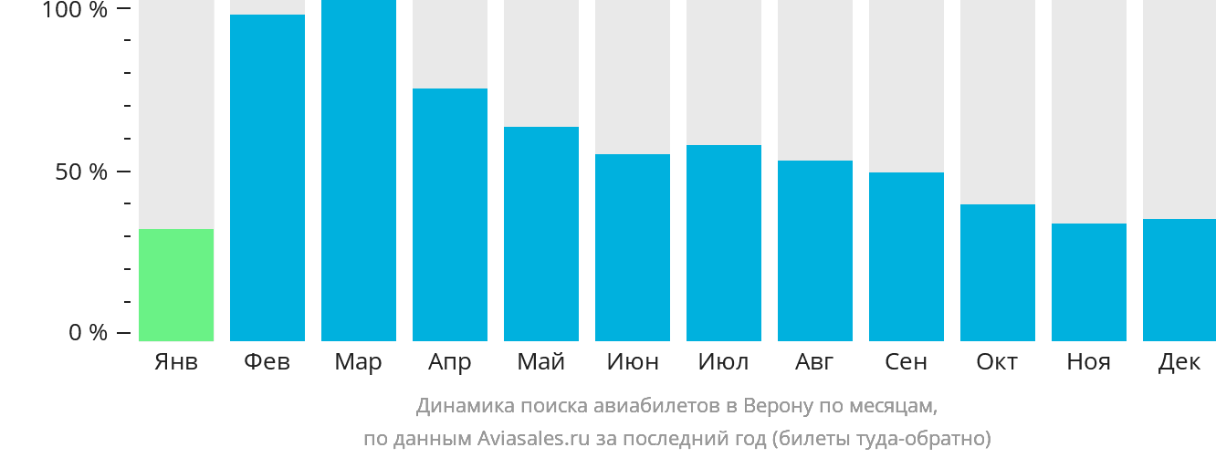 Динамика поиска авиабилетов в Верону по месяцам