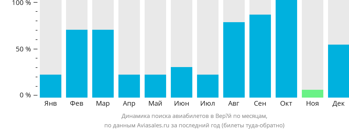 Динамика поиска авиабилетов в Верёй по месяцам