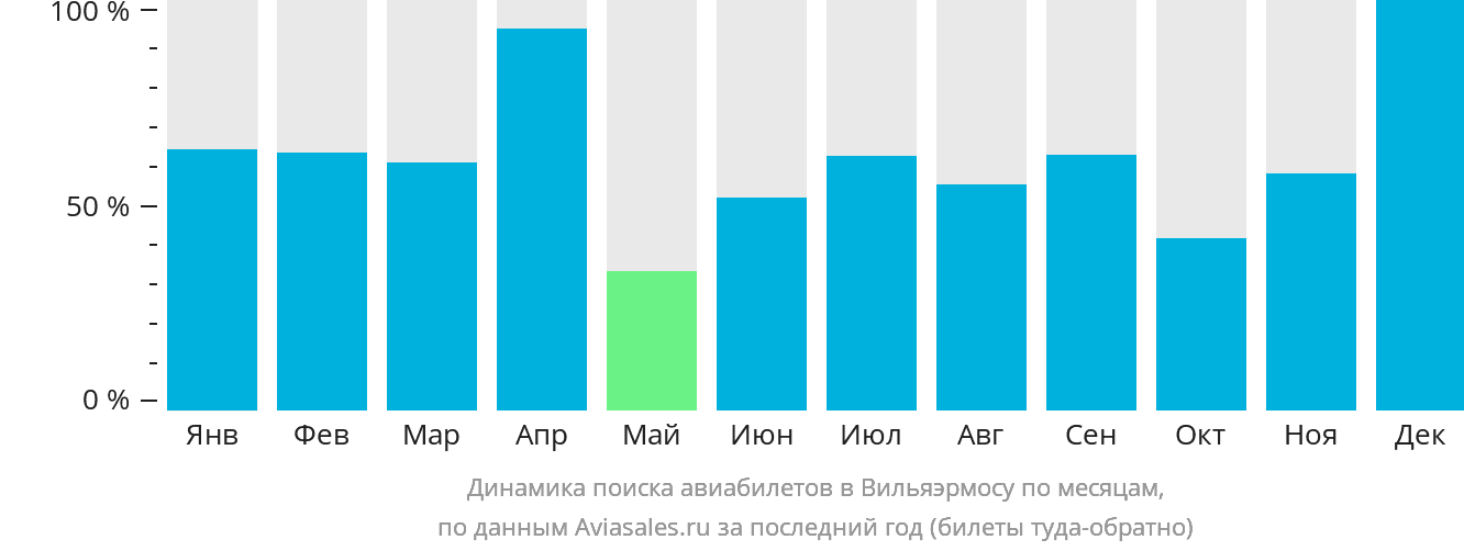 Динамика поиска авиабилетов в Вильяэрмосу по месяцам