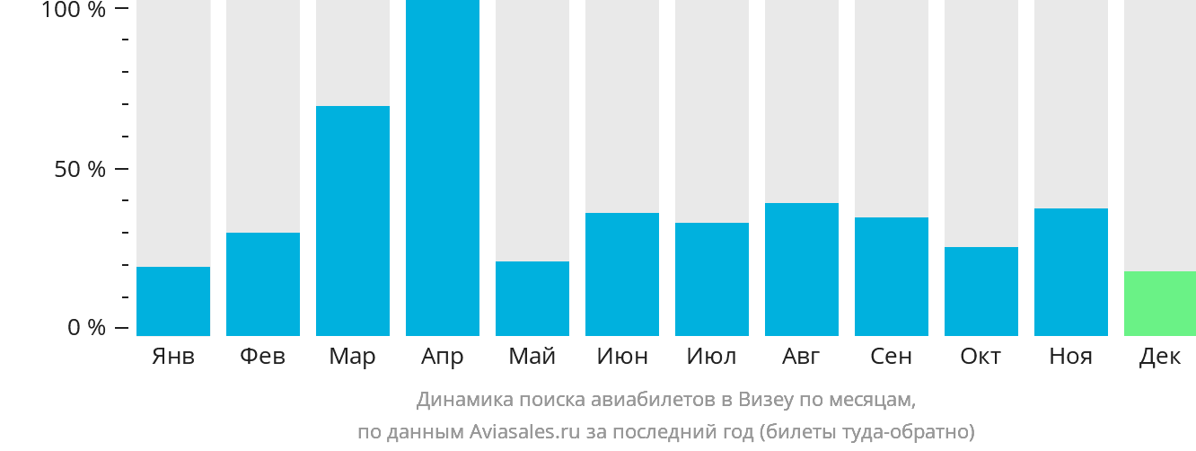 Динамика поиска авиабилетов в Визеу по месяцам