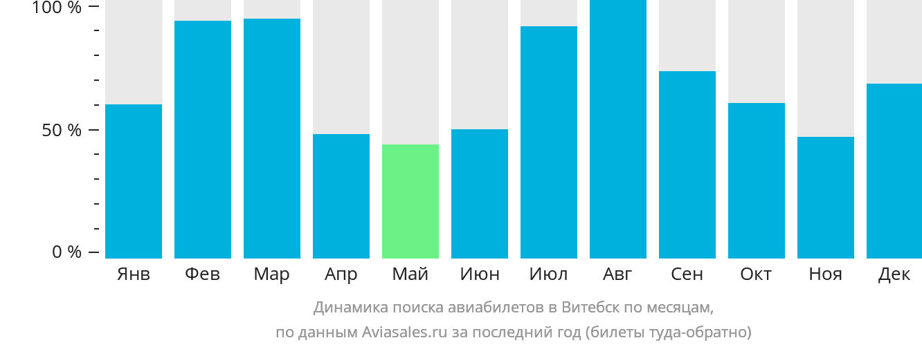 Динамика поиска авиабилетов в Витебск по месяцам