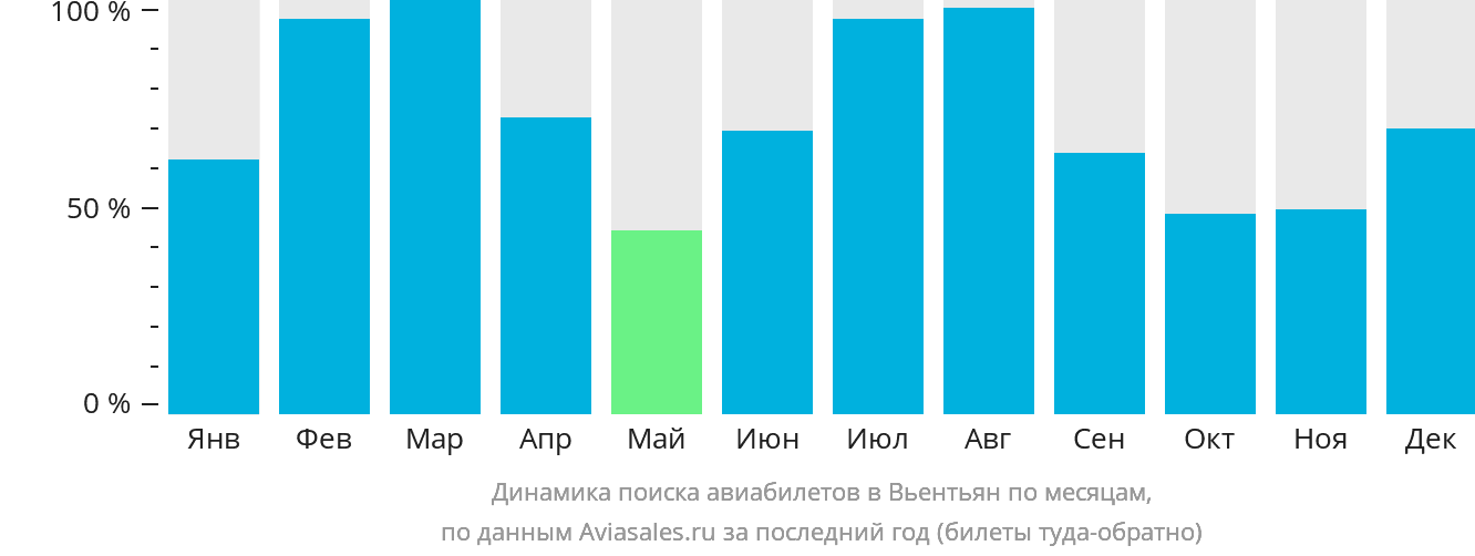 Динамика поиска авиабилетов в Вьентьян по месяцам