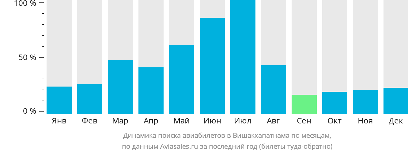 Динамика поиска авиабилетов в Вишакхапатнама по месяцам