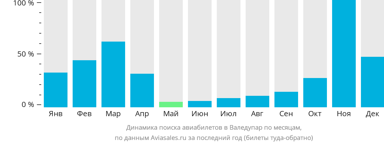 Динамика поиска авиабилетов в Валедупар по месяцам