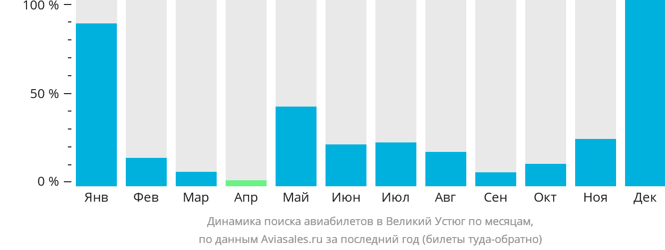 Динамика поиска авиабилетов в Великий Устюг по месяцам