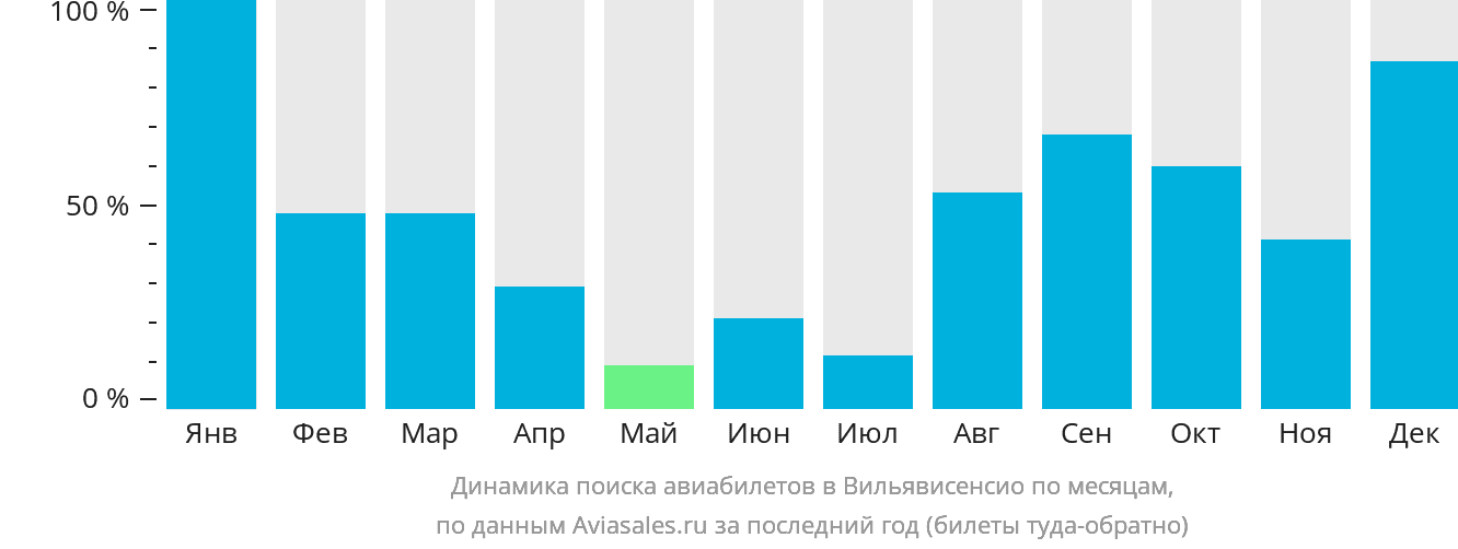 Динамика поиска авиабилетов в Вильявисенсио по месяцам