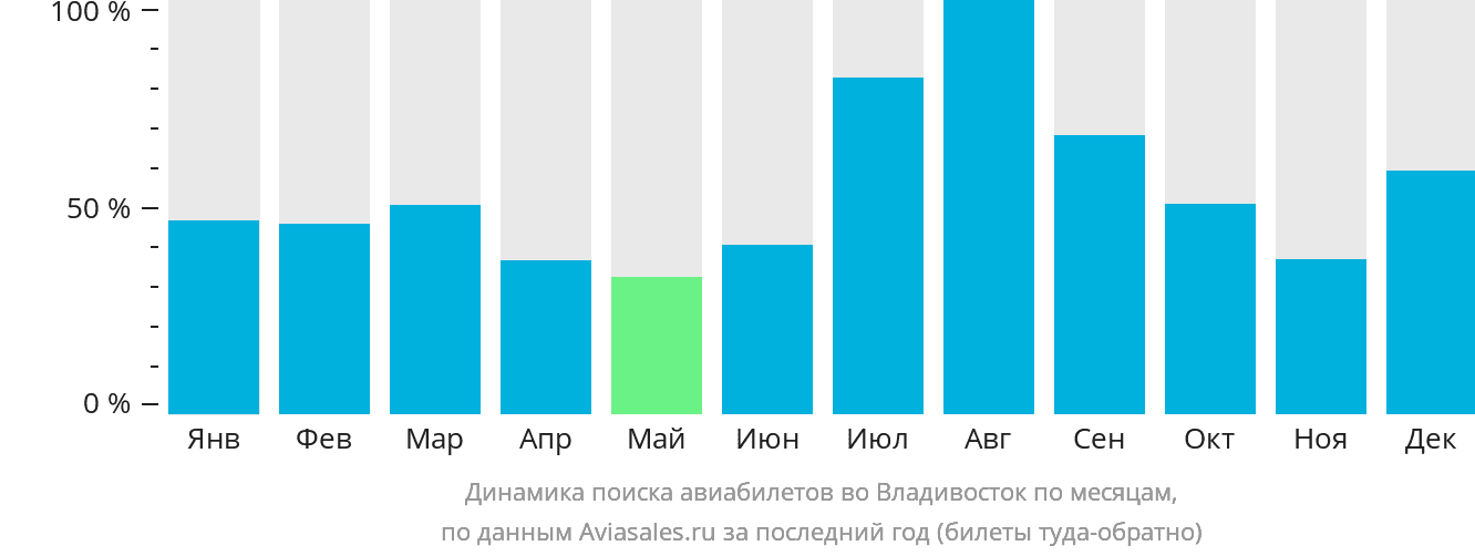 Динамика поиска авиабилетов во Владивосток по месяцам
