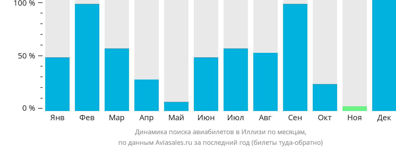 Динамика поиска авиабилетов в Иллизи по месяцам
