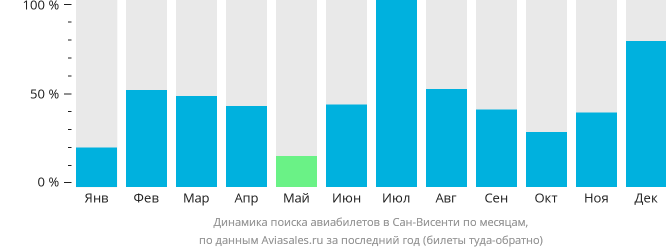 Динамика поиска авиабилетов в Сан-Висенти по месяцам