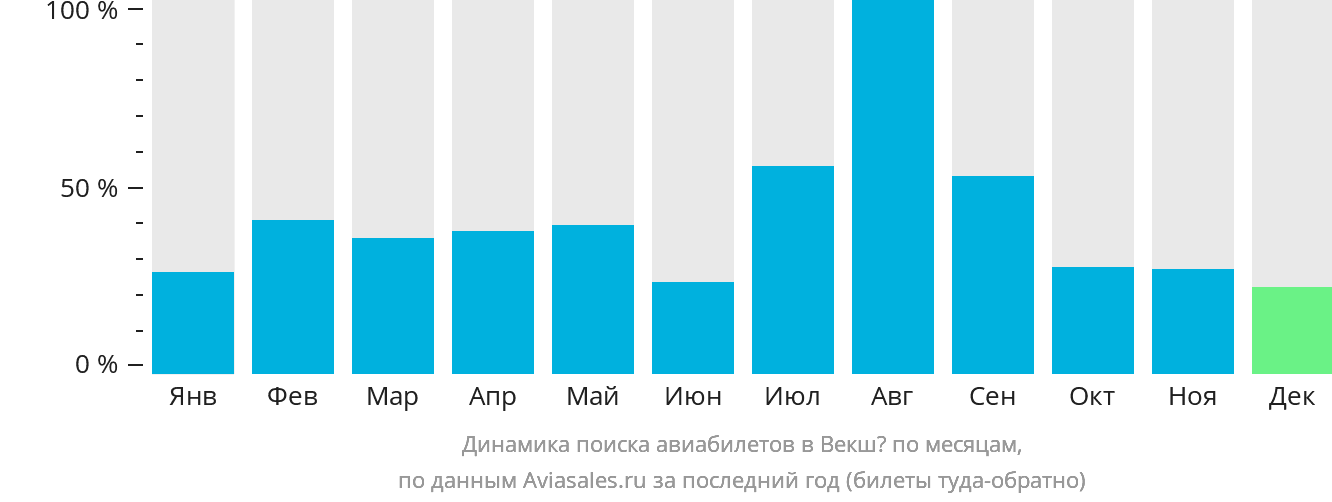 Динамика поиска авиабилетов в Векшё по месяцам