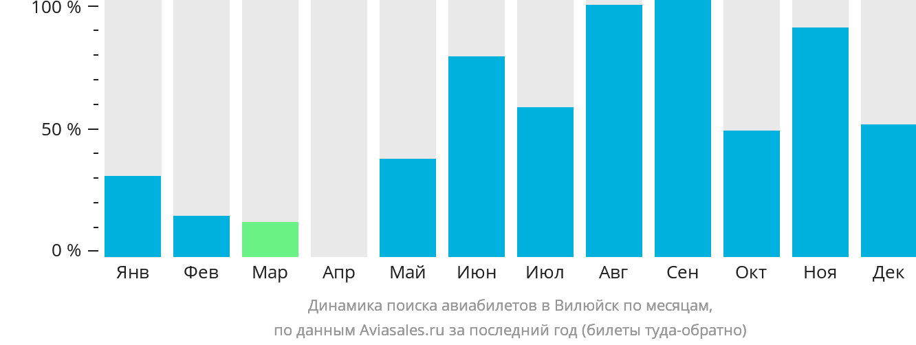 Динамика поиска авиабилетов в Вилюйск по месяцам