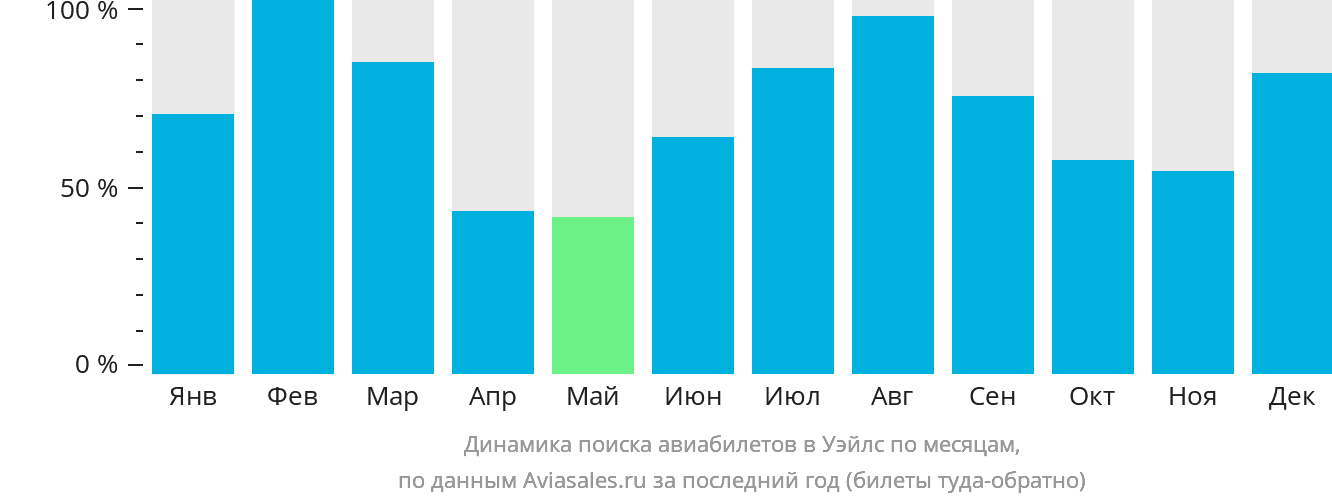 Динамика поиска авиабилетов в Уэйлс по месяцам