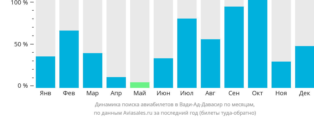 Динамика поиска авиабилетов в Вади-Ад-Давасир по месяцам