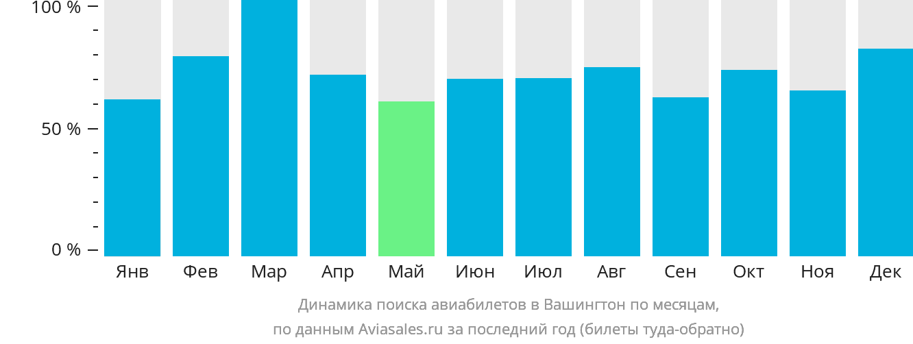 Динамика поиска авиабилетов в Вашингтон по месяцам