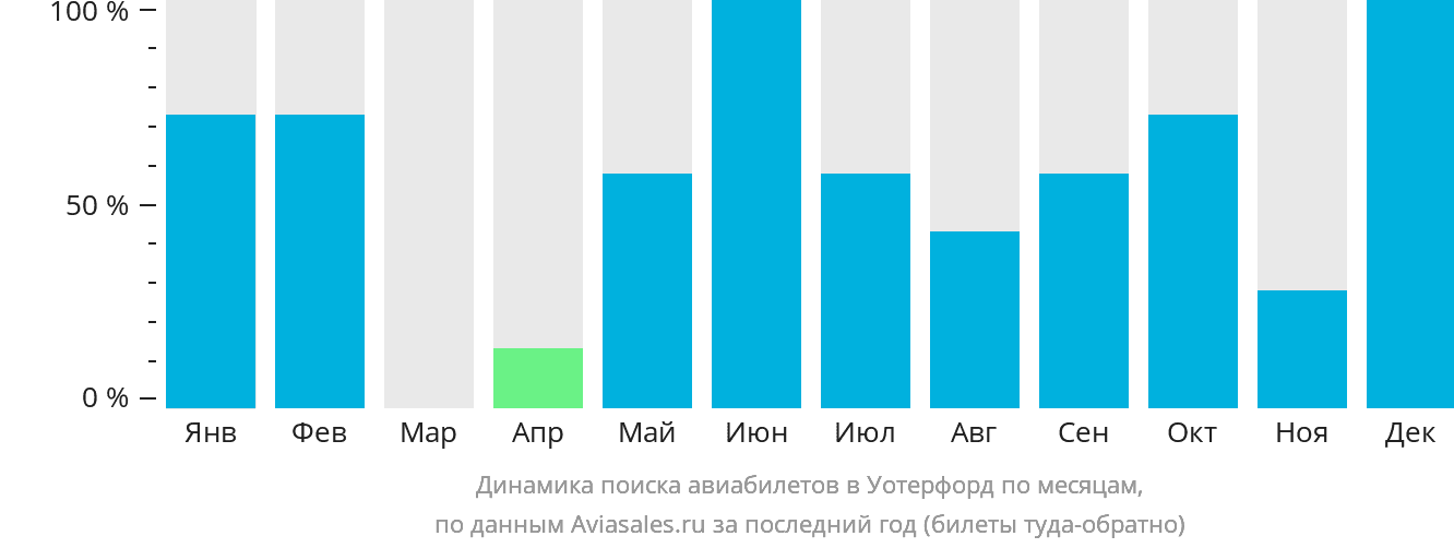 Динамика поиска авиабилетов в Уотерфорд по месяцам