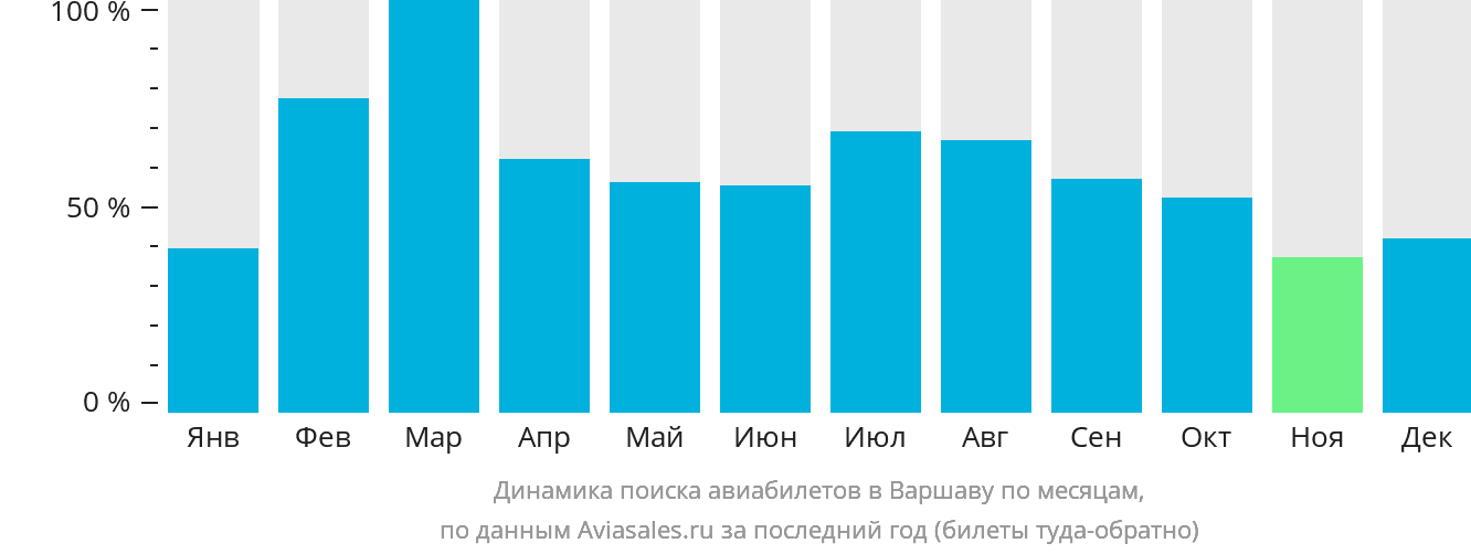 Динамика поиска авиабилетов в Варшаву по месяцам