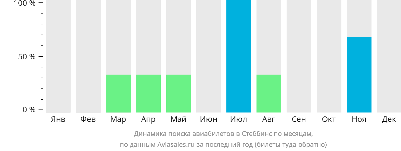 Динамика поиска авиабилетов в Стеббинс по месяцам