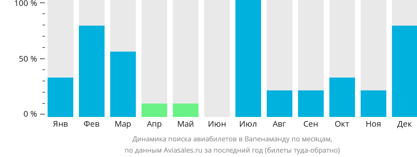 Динамика поиска авиабилетов в Вапенаманду по месяцам