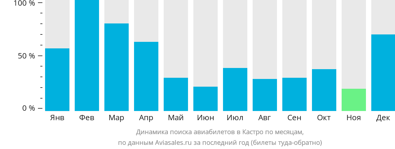 Динамика поиска авиабилетов в Кастро по месяцам