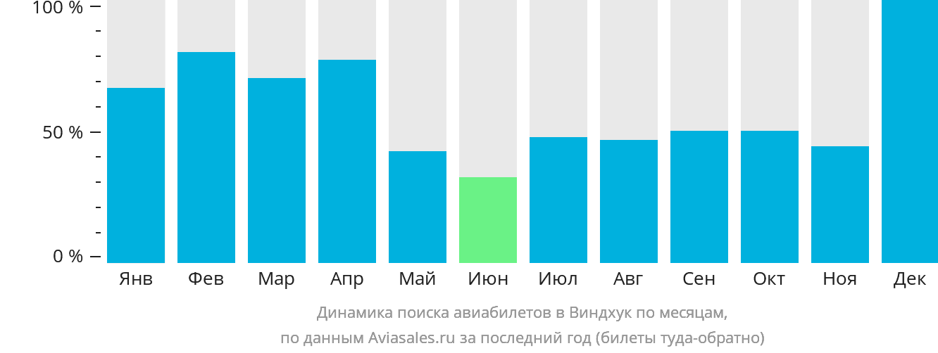 Динамика поиска авиабилетов в Виндхук по месяцам