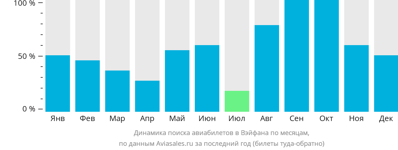 Динамика поиска авиабилетов в Вэйфана по месяцам