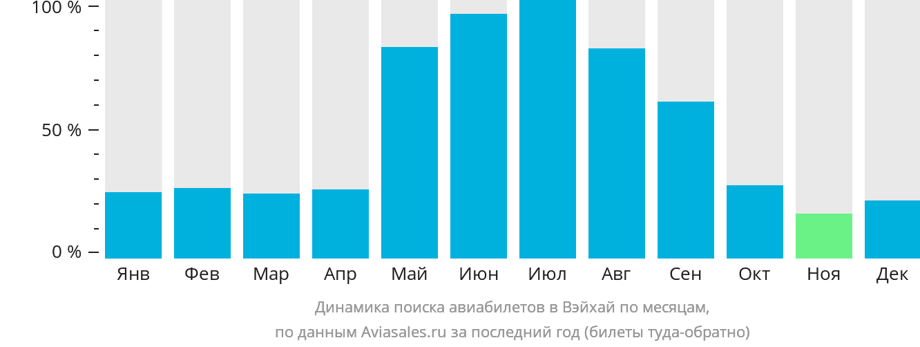 Динамика поиска авиабилетов в Вэйхай по месяцам