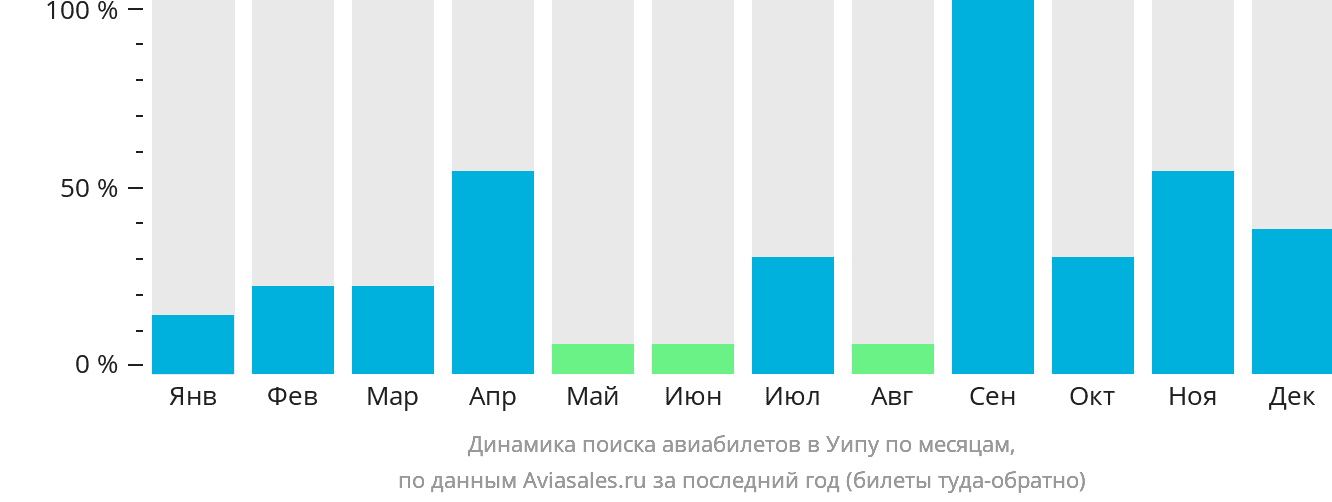Динамика поиска авиабилетов в Уэйпу по месяцам