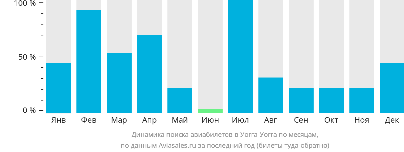 Динамика поиска авиабилетов в Уогга-Уогга по месяцам
