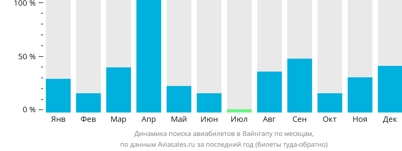 Динамика поиска авиабилетов в Вайнгапу по месяцам