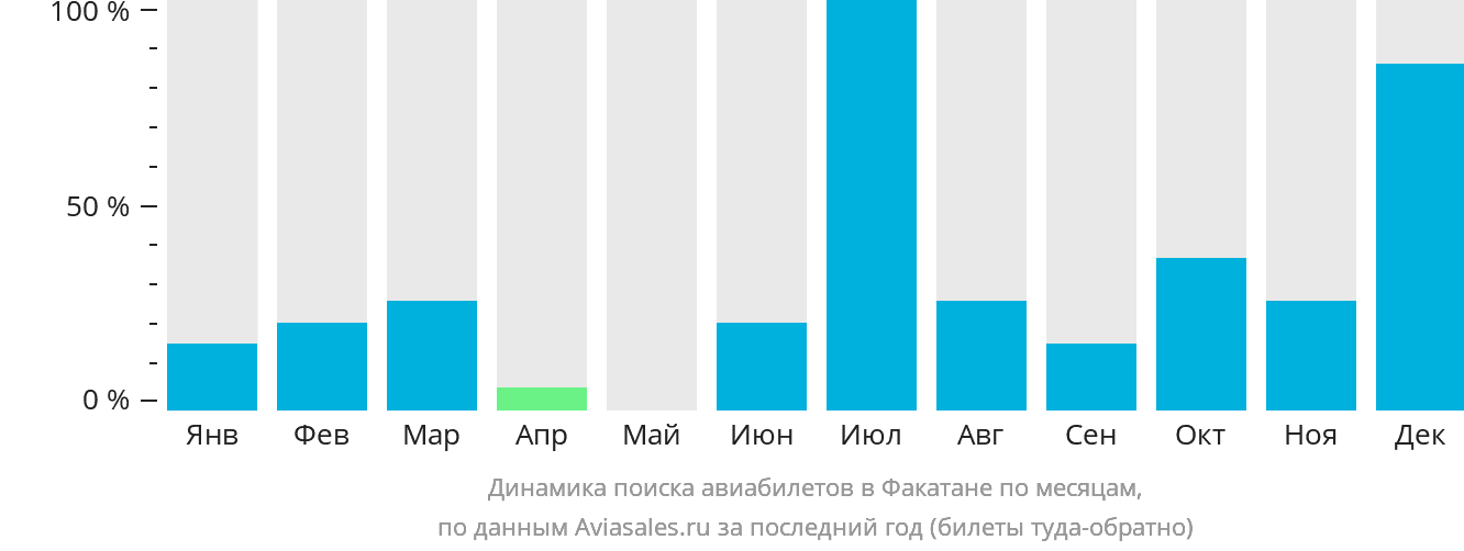 Динамика поиска авиабилетов в Факатане по месяцам