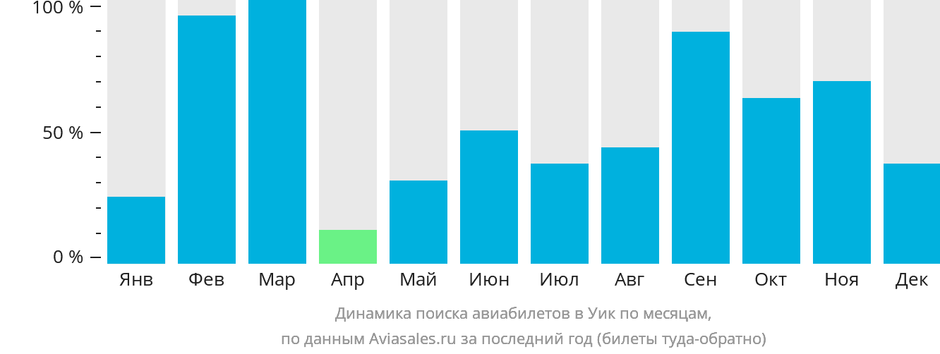 Динамика поиска авиабилетов в Уик по месяцам