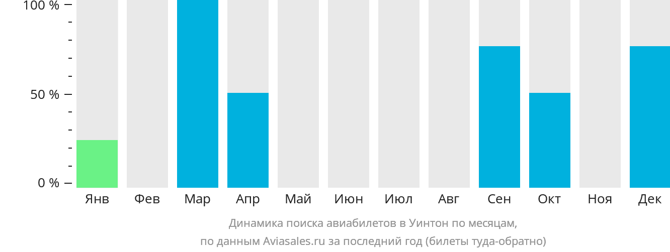Динамика поиска авиабилетов в Уинтон по месяцам