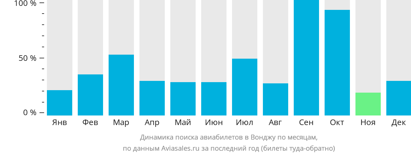 Динамика поиска авиабилетов в Вонджу по месяцам